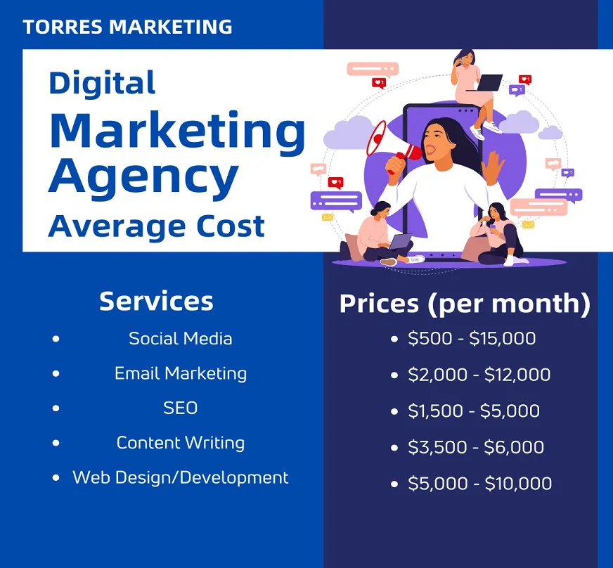 How Much Do Digital Marketing Agencies Make? 